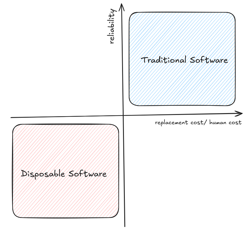 Architecture for Disposable Systems